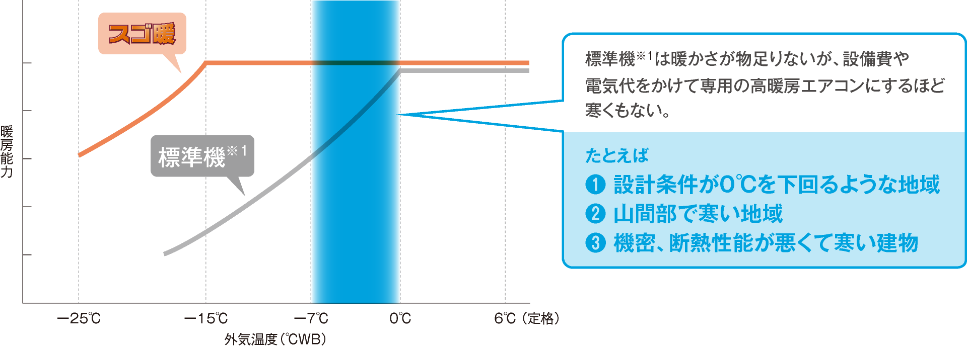 高暖房仕様は、例えば設計条件が0℃を下回るような地域や山間部で寒い地域、機密、断熱性能が悪くて寒い建物に適します
