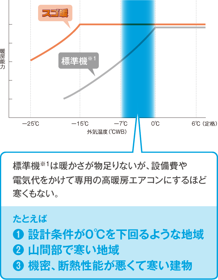 高暖房仕様は、例えば設計条件が0℃を下回るような地域や山間部で寒い地域、機密、断熱性能が悪くて寒い建物に適します