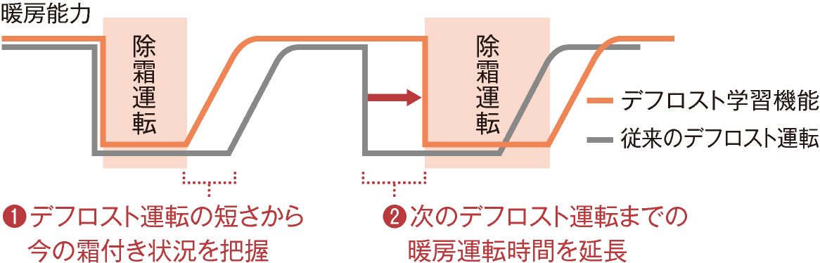 室温低下を抑制する仕組み