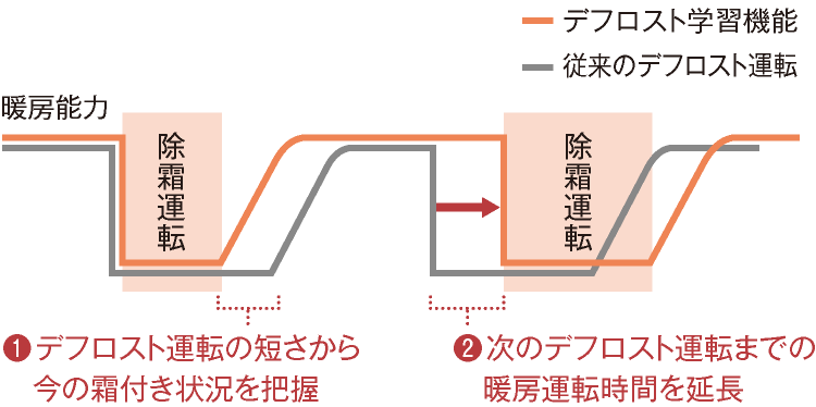室温低下を抑制する仕組み