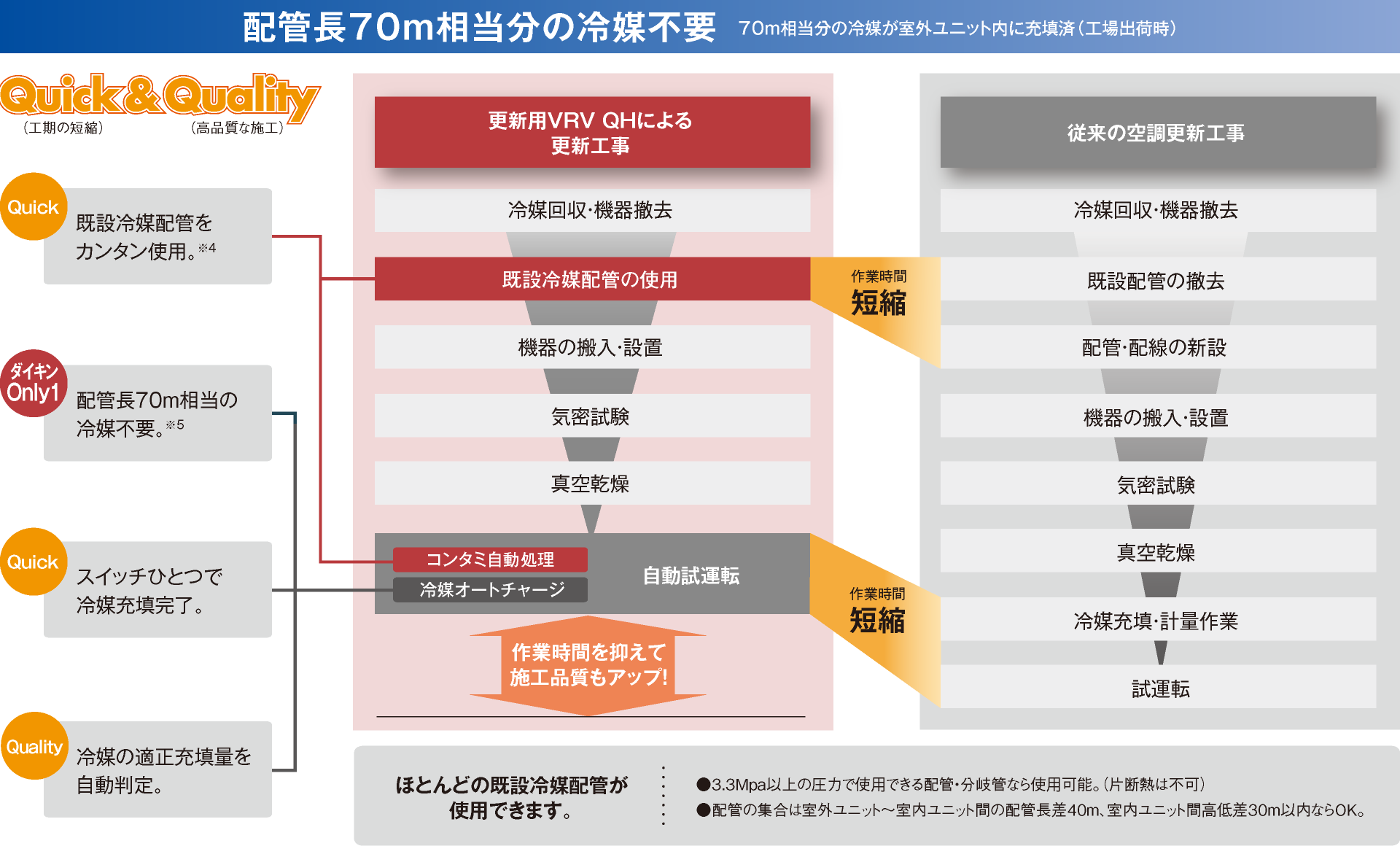 工期の短縮と高品質な施工（配管長70ｍ相当分の冷媒不要）