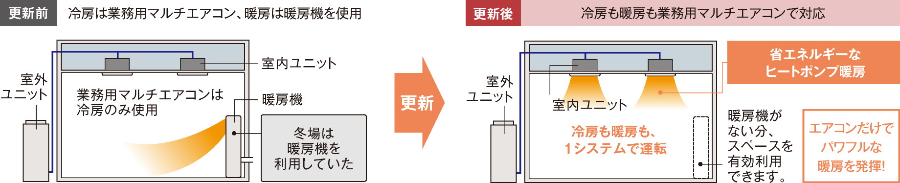 更新後は冷房も暖房も業務用マルチエアコンで対応できます