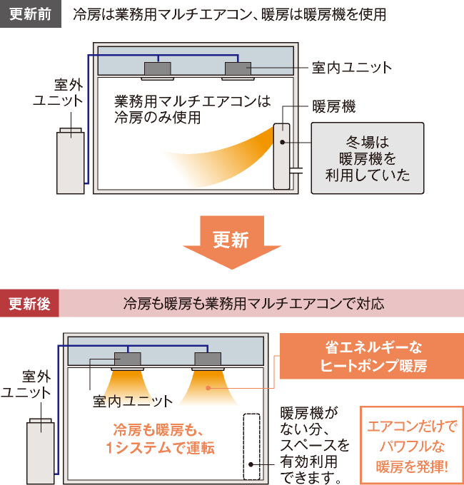 更新後は冷房も暖房も業務用マルチエアコンで対応できます