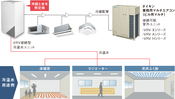ビル用マルチと同じ1系統内で、冷温水がつくれます。追加の熱源なしで、ふく射空調を実現します。