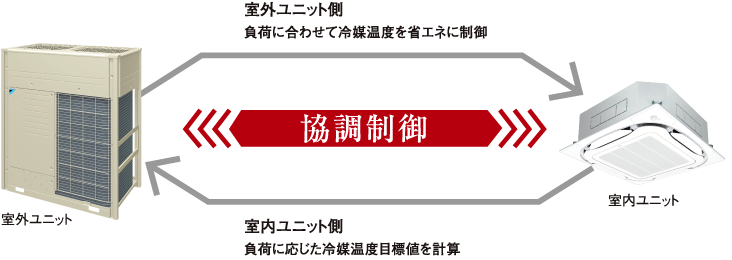 協調制御