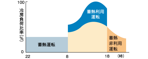 通常の負荷パターングラフ