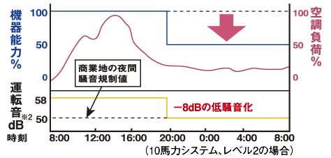 （10馬力システム、レベル2の場合）