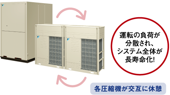 運転の負荷が分散され、システム全体が長寿命化！