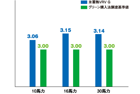 日量蓄熱利用冷房効率グラフ