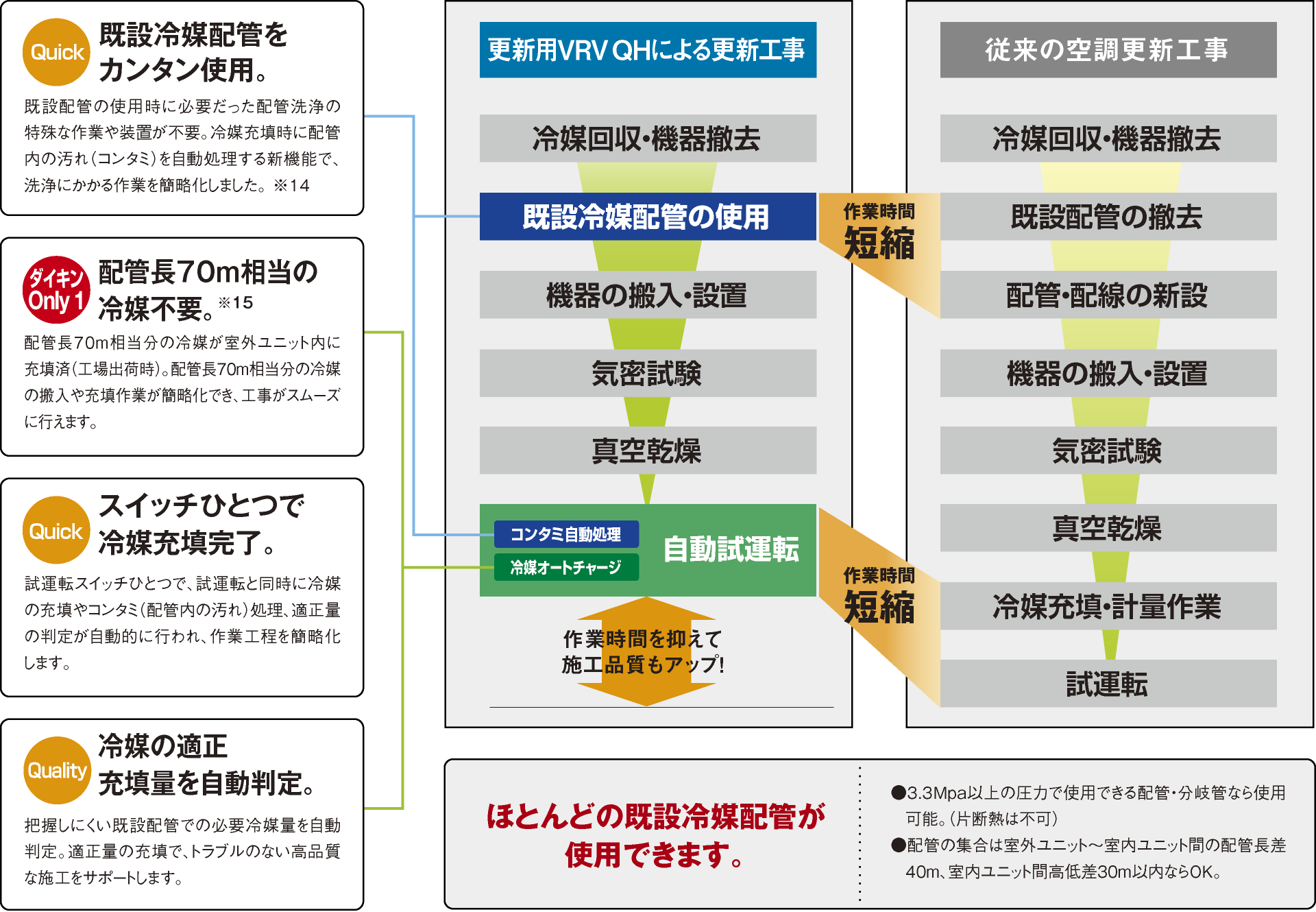 更新用VRV QHによる更新工事