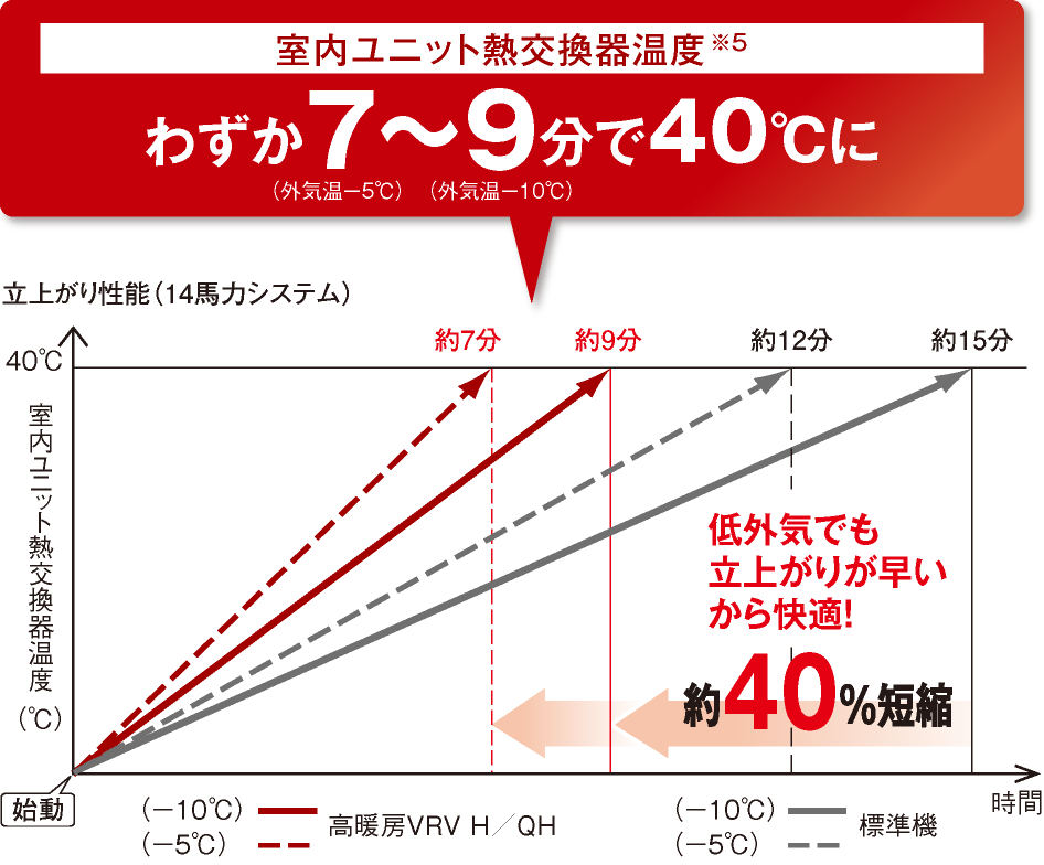 わずか7〜9分で40℃に