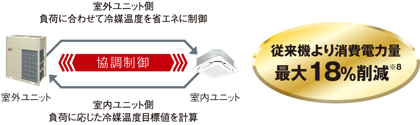従来機より消費電力量最大18％削減