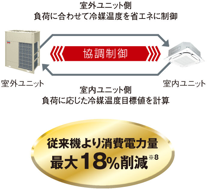 従来機より消費電力量最大18％削減