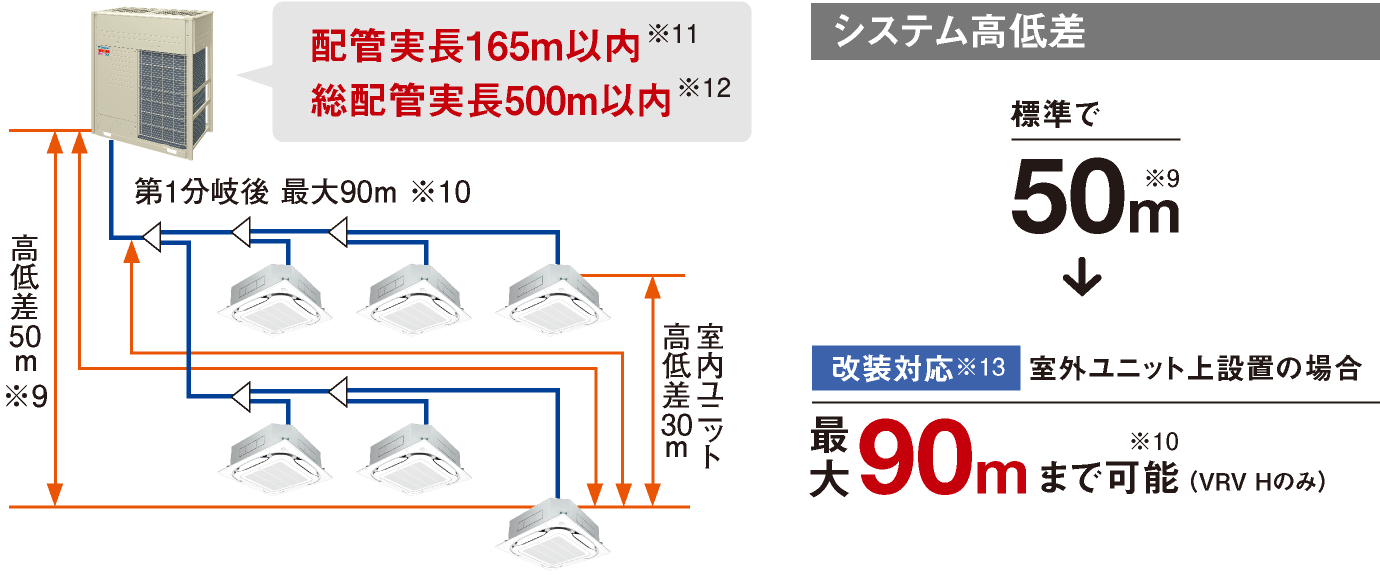 システム高低差