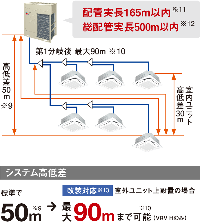 システム高低差