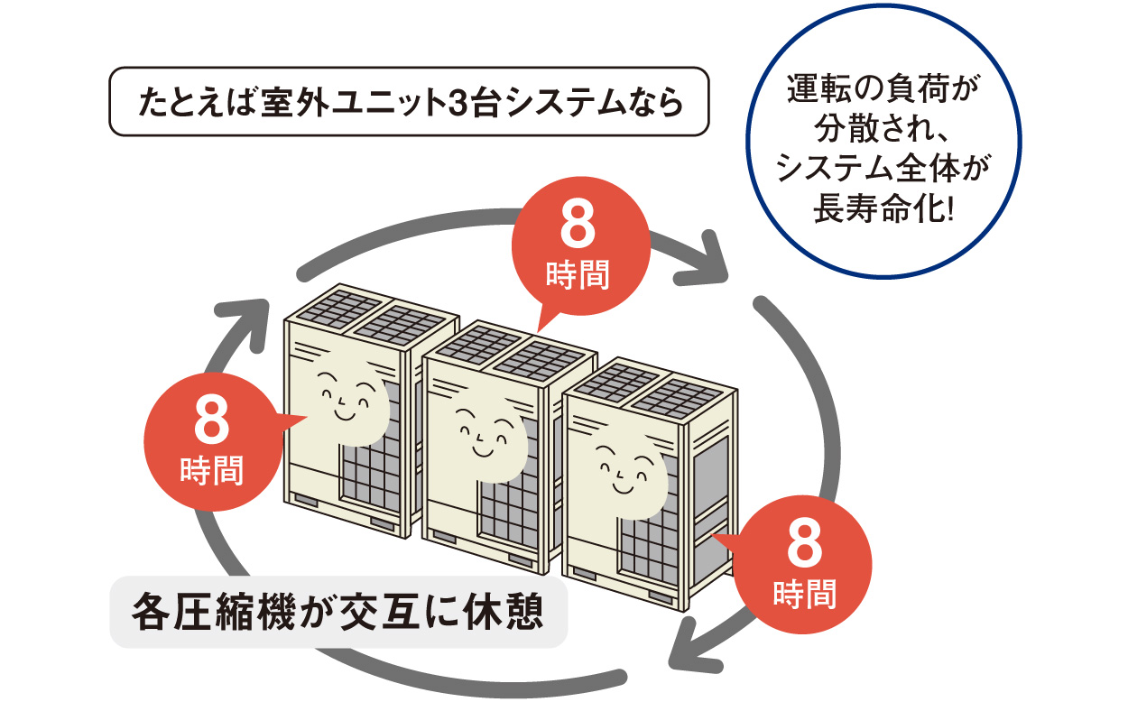 運転の負荷が分散され、システム全体が長寿命化！
