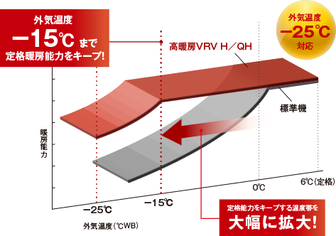 低外気温度時の暖房能力グラフ