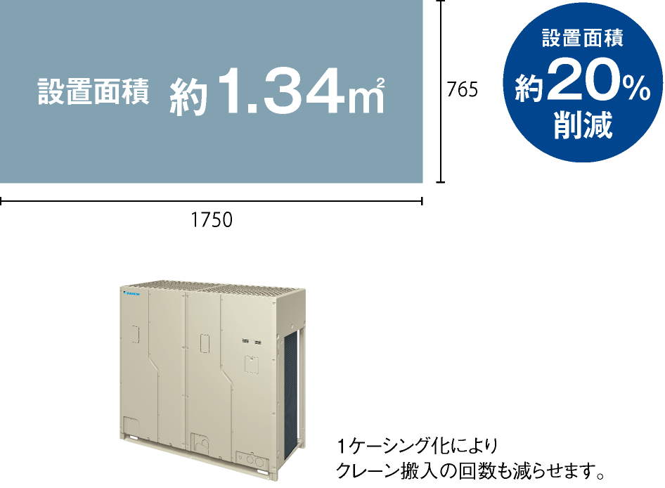 設置面積1.34平方メートル、設置面積約20％削減　1ケーシング化によりクレーン搬入の回数も減らせます。22馬力まで1ケーシング化
