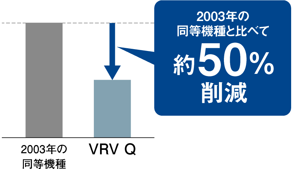 消費電力量比較※2　2003年の同等機種と比べて約50％削減