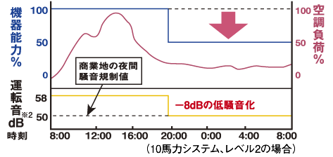 （10馬力システム、レベル2の場合）