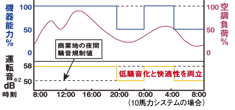 （10馬力システムの場合）