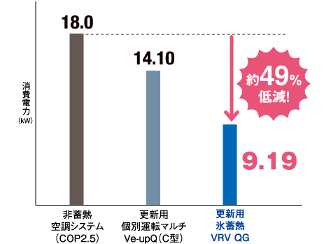 昼間の電力比較グラフ