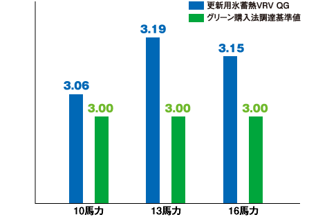 日量蓄熱利用冷房効率グラフ