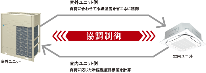 協調制御