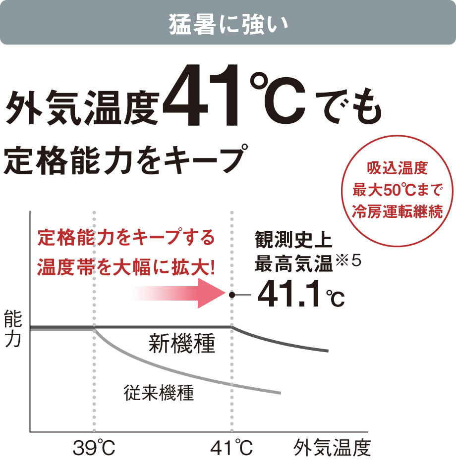 風に強い：風速60m/s相当に耐える