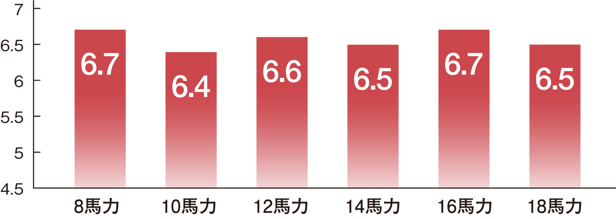 VRV QXの能力別APF値の図