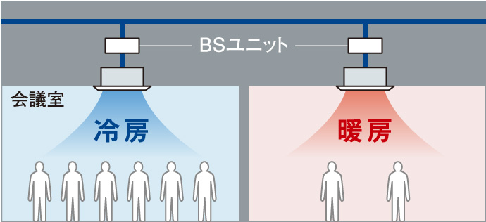 冷暖同時運転のイメージ