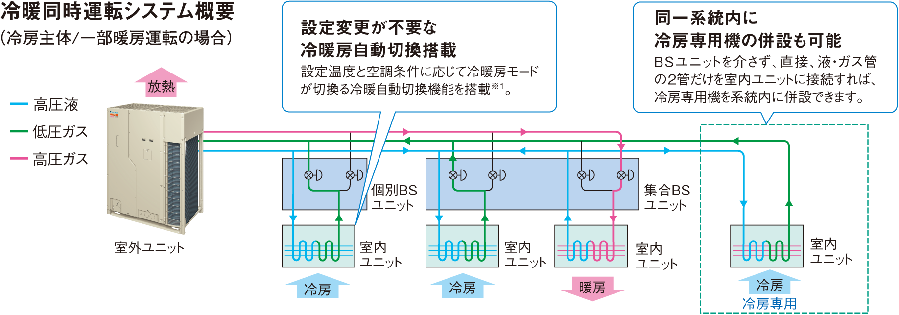 冷暖同時運転システム概要図