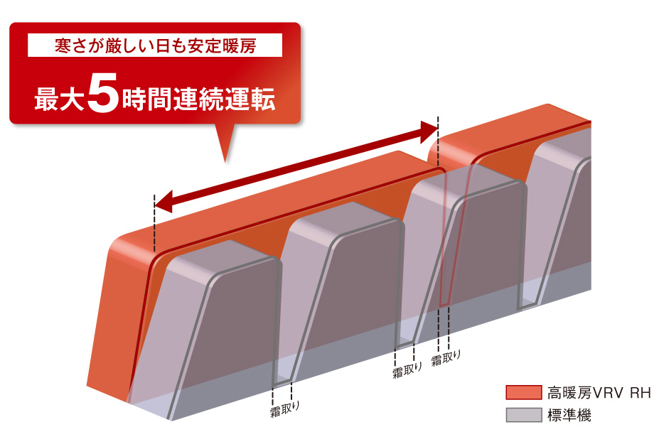 寒さが厳しい日も安定暖房　最大5時間連続運転
