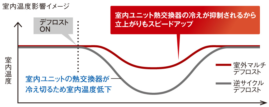 室内ユニット熱交換器の冷えが抑制されるから立上がりもスピードアップ