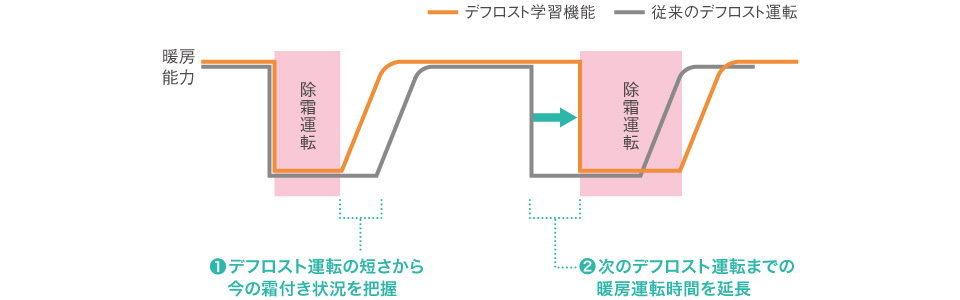 従来のデフロスト運転とデフロスト学習機能