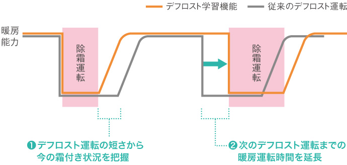 従来のデフロスト運転とデフロスト学習機能