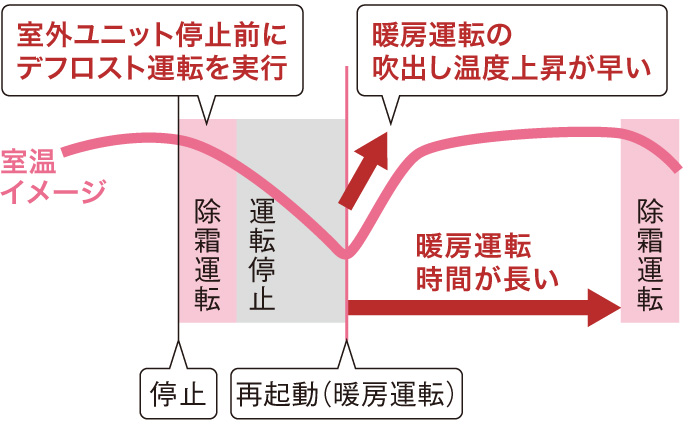 停止前デフロスト機能の概要