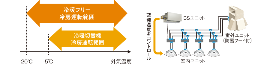 外気温ー20℃まで冷房運転可能