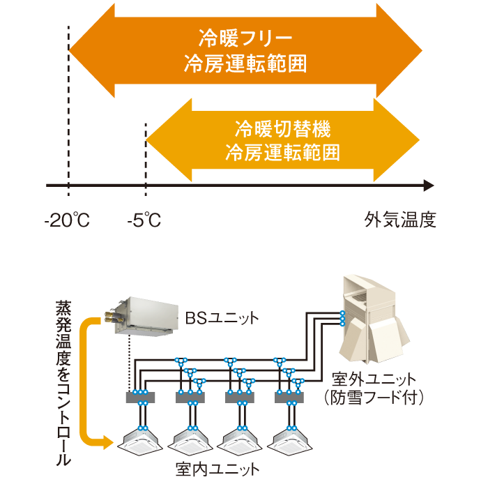 外気温ー20℃まで冷房運転可能