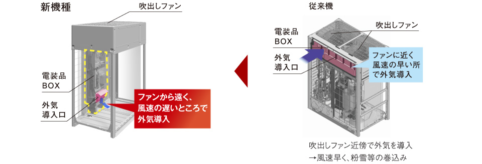 従来機と比べて気流が安定した箇所から外気を取り込める