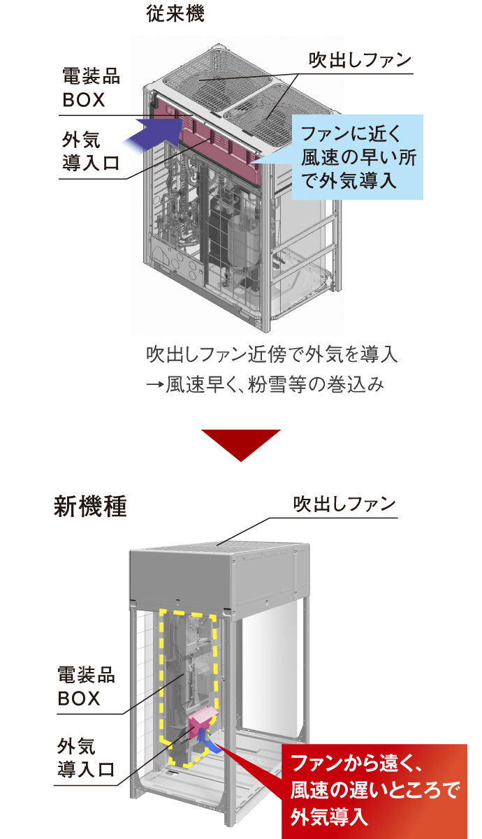従来機と比べて気流が安定した箇所から外気を取り込める