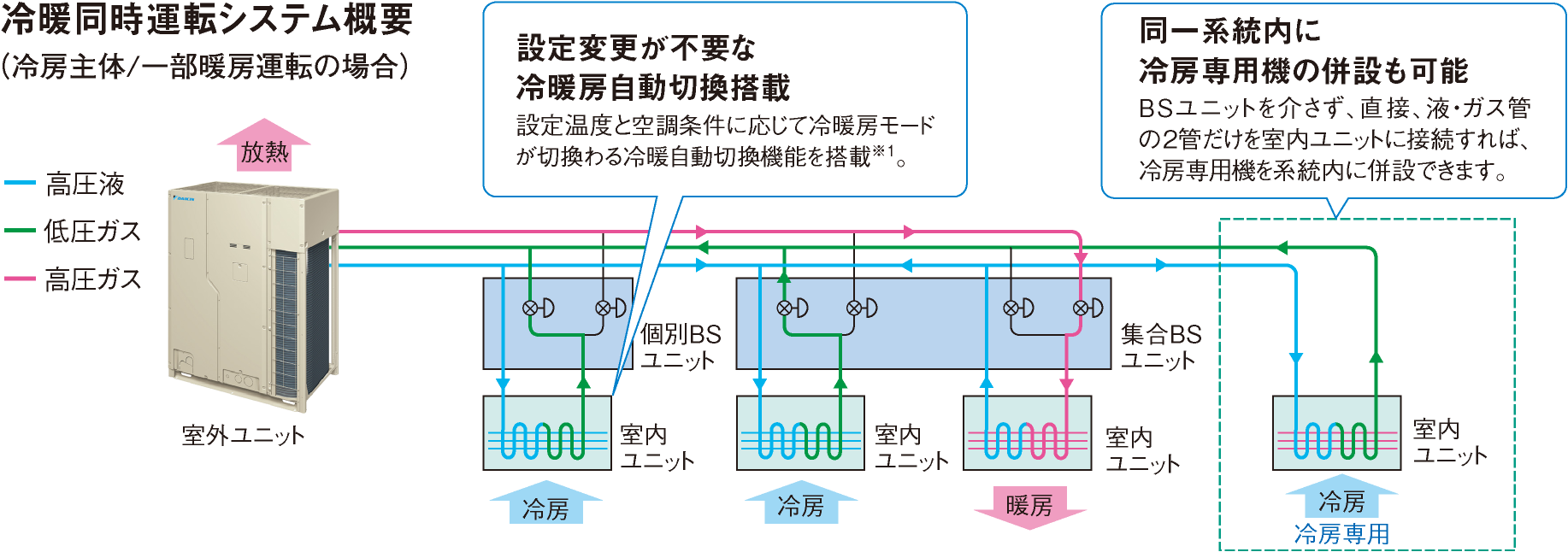 冷暖同時運転システム概要（冷房主体/一部暖房運転の場合）設定変更が不要な冷暖房自動切換搭載 設定温度と空調条件に応じて冷暖房モードが切換る冷暖自動切換機能を搭載※1。／同一系統内に冷房専用機の併設も可能 BSユニットを介さず、直接、液・ガス管の2管だけを室内ユニットに接続すれば、冷房専用機を系統内に併設できます。