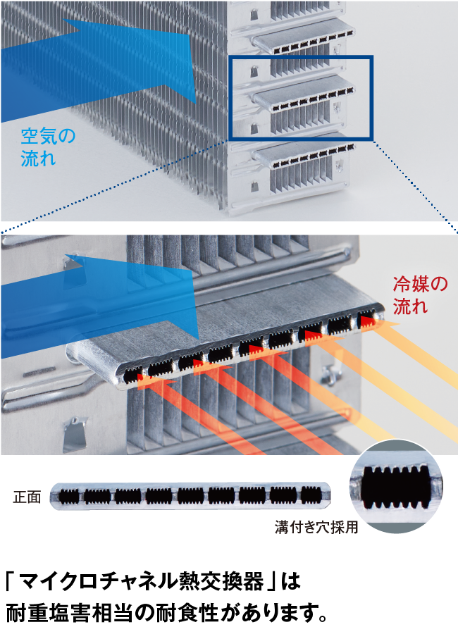 マイクロチャネル熱交換器の空気と冷媒の流れ