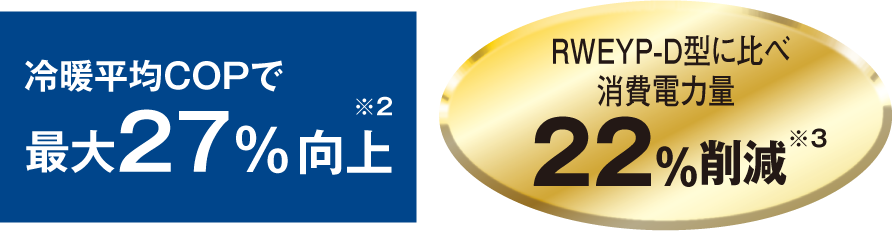 冷暖平均COPで最大27%向上　従来機より消費電力量22％削減