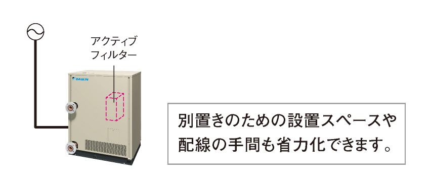 別置きのための設置スペースや配線の手間も省力化できます。