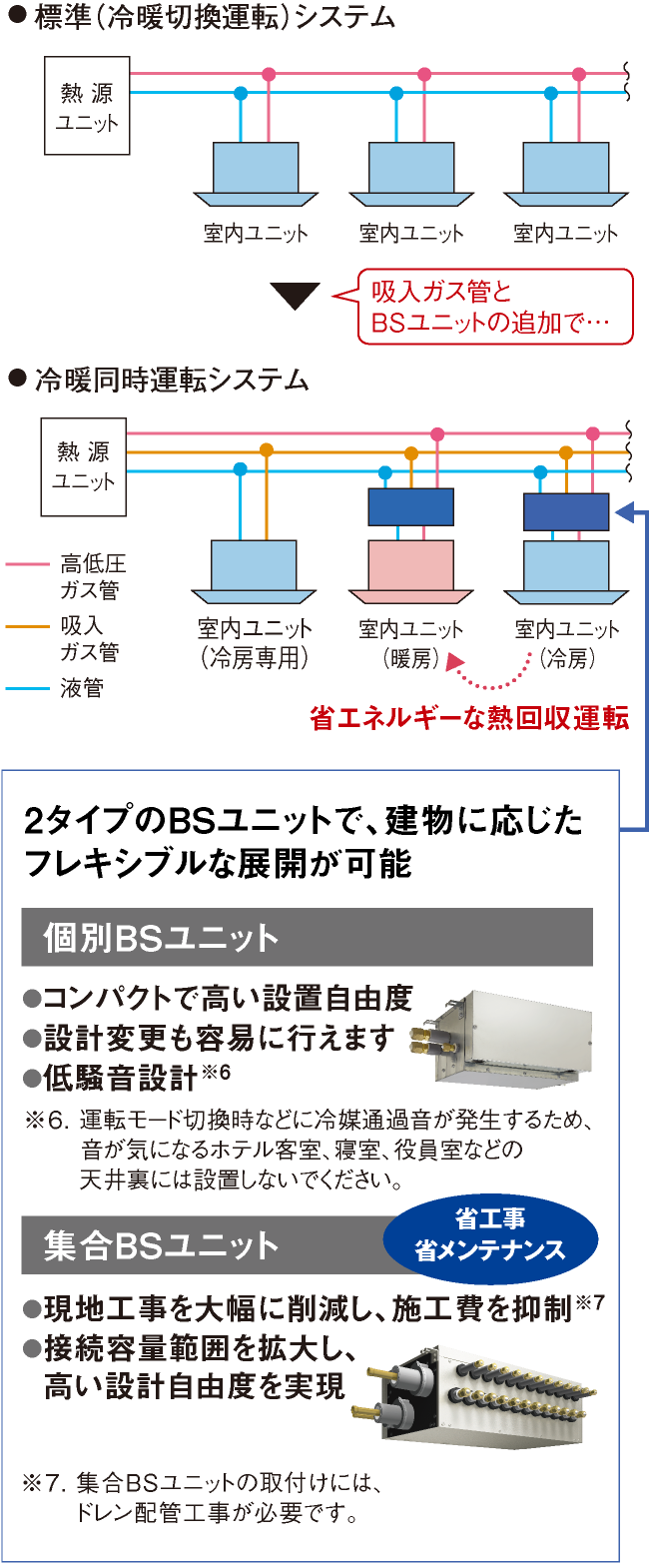 標準（冷暖切換運転）システムと冷暖同時運転システムの比較