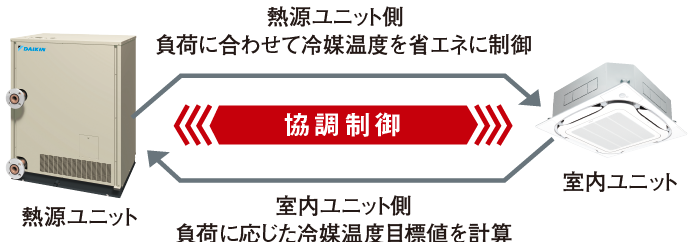協調制御解説図