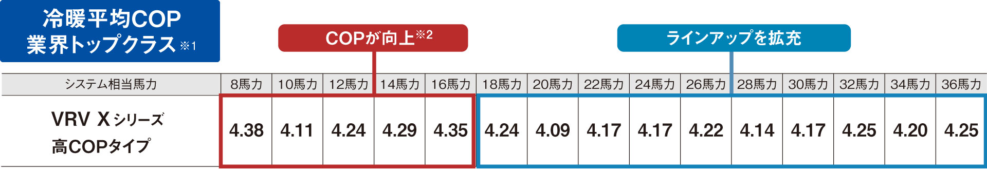 冷暖平均COP業界トップクラス