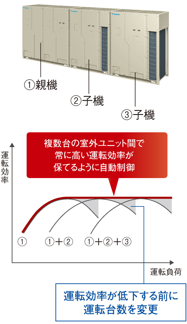 複数台の室外ユニット間で常に高い運転効率が保てるように自動制御