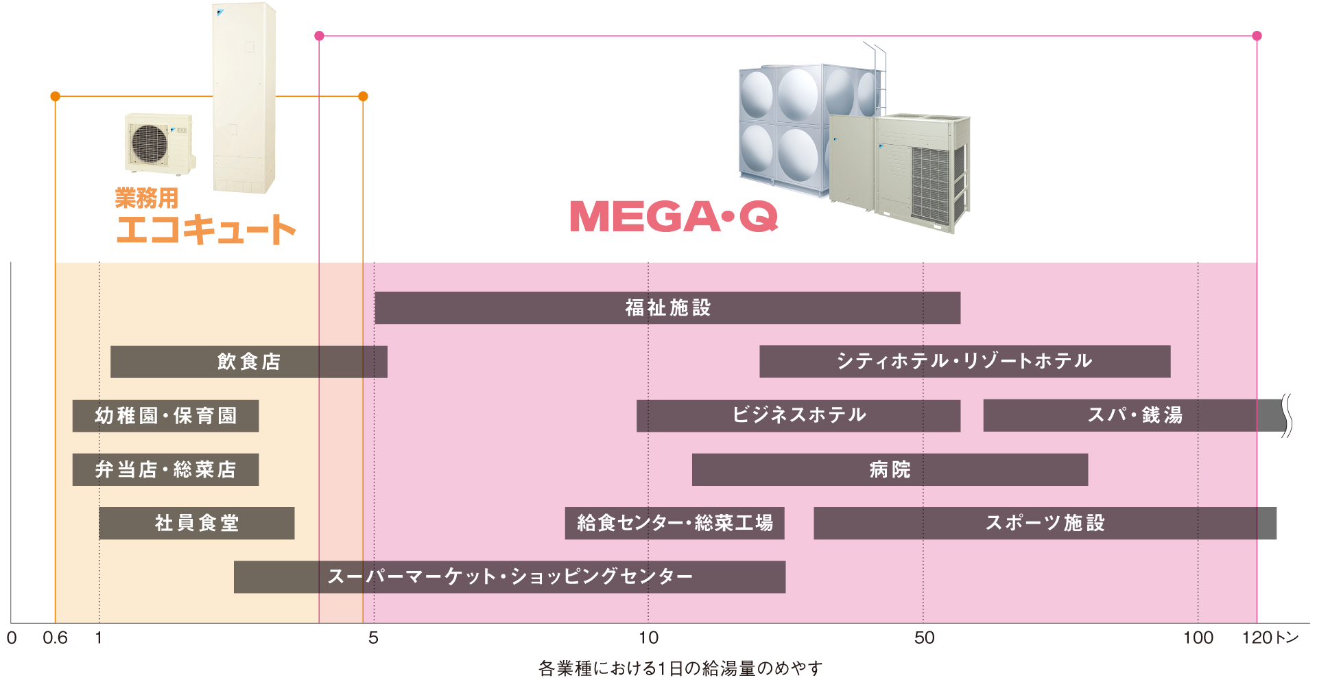 各業種における1日の給湯量のめやす